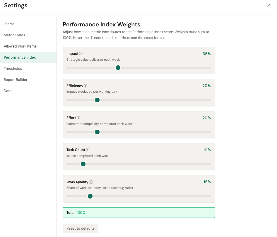 Settings Performance Index section with sliders for Impact, Efficiency, Effort, Task Count, and Work Quality summing to 100